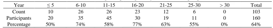 Table 4. Cross-tabulation of workload factor against participants’ years of teaching experience (n=160) 