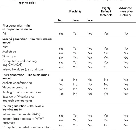 Table 1.1 Flexible delivery technologies—a conceptual framework 