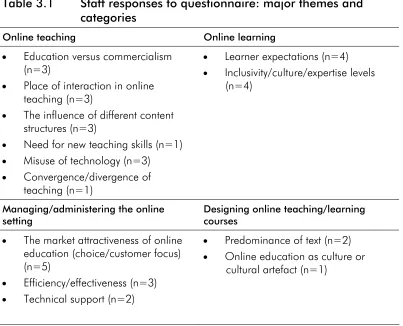 Table 3.1 Staff responses to questionnaire: major themes and 
