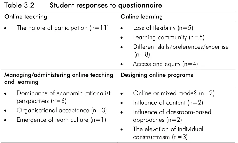 Table 3.2 Student responses to questionnaire 
