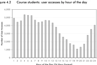 Figure 4.1 Course students: user accesses by day of week 