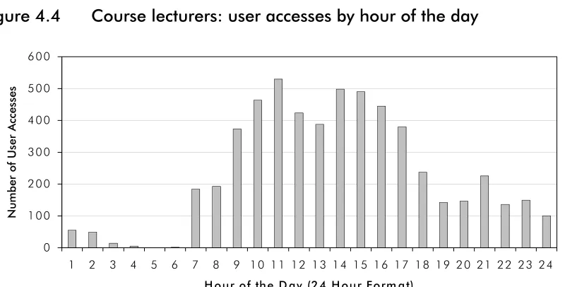 Figure 4.3 Course lecturers: user accesses by day of week 