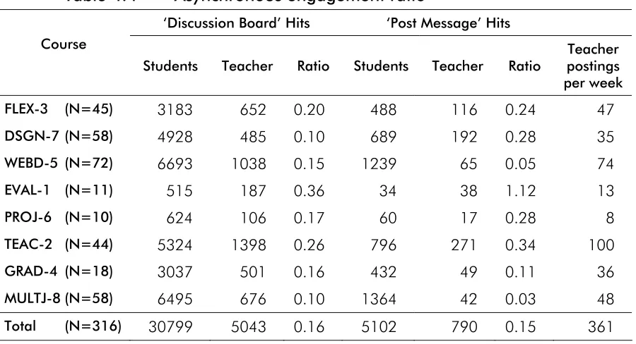 Table 4.4 Asynchronous engagement ratio 