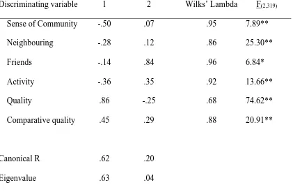 Table 2a Results of Discriminant Function Analyses of Sense of Place Dimensions for 