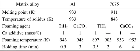 Table 1Experimental conditions of the foaming process.
