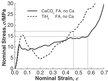 Fig. 6Variation of the energy absorption for Al foams processed withCaCO3 or TiH2 FA with porosity.