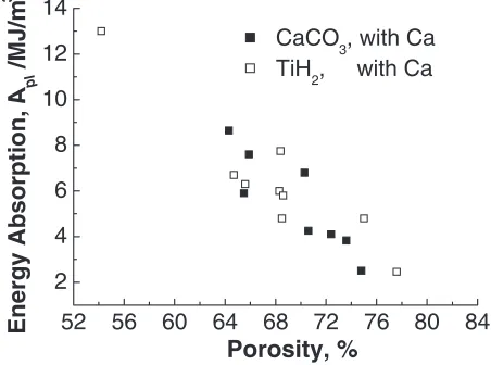 Fig. 9Variation of energy absorption for ZAM alloy foams withoutadditives of Ca and processed with CaCO3 or TiH2 FA with porosity.