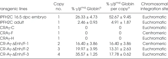 Table 1. Summary of the control and multicopy lines generated, transgene copy numbers,γ-globin mRNA expression levels in adult blood, and integration sites of the transgene.