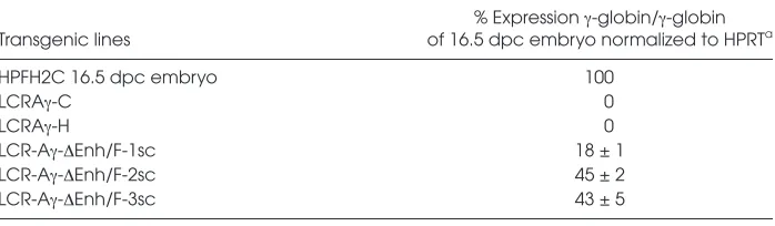 Table 3. Summary of the single copy (sc) lines generated, transgene copy numbers, γ-globinmRNA expression levels in adult blood, and integration sites of the transgene.