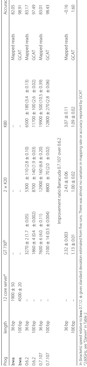 Table 3 Mean number of paired end sequences processed per second