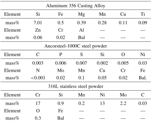 Table 1Matrix alloying elements in composite foams (mass%).