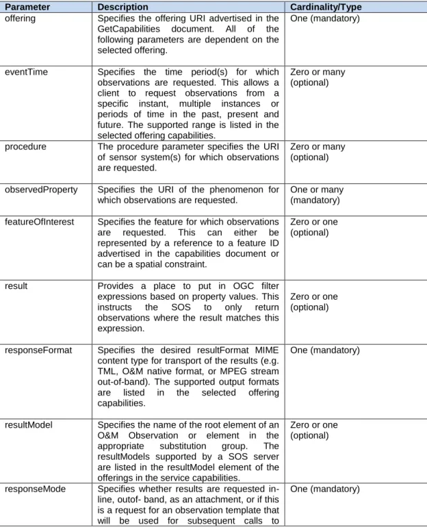 Table 1: GetObservation operation parameters 