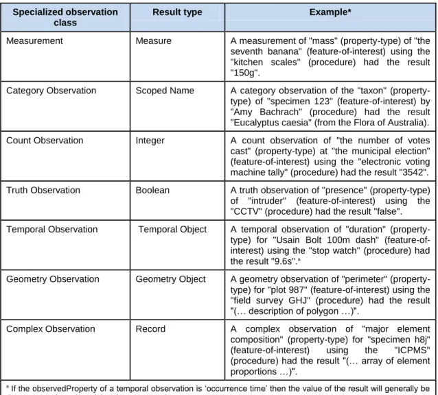 Table 2: Specialized Observations for constant result observations. 