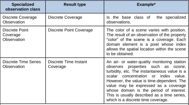 Table 3: Specialized Observations for variable result observations. 