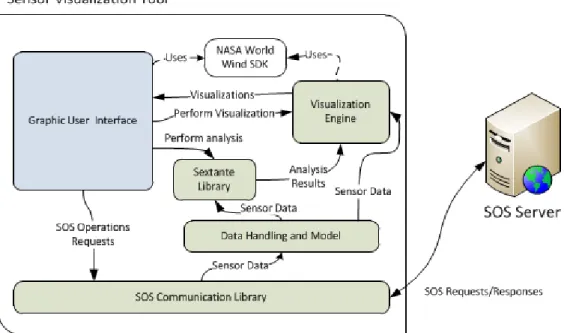 Figure 7: Main components of the prototype. 