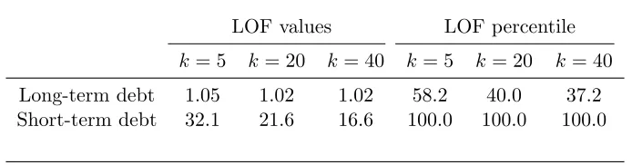 Table 1: Target moments’ Local Outlier Factor (LOF) values