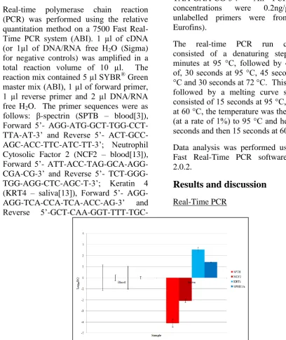 Figure 1: A gene expression plot of blood and saliva specific markers on blood and saliva samples using real-time PCR 