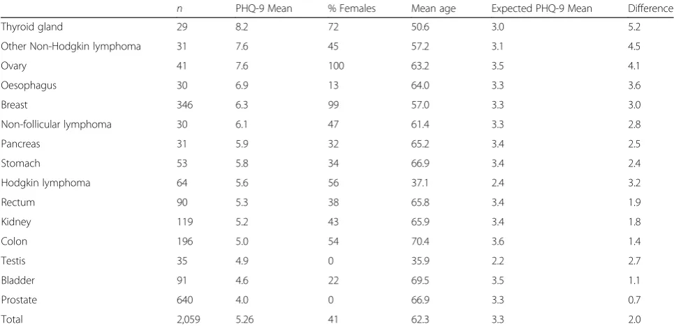 Table 5 Correlations between item scores of the PHQ-9 and scale scores of other instruments in the cancer patients’ sample