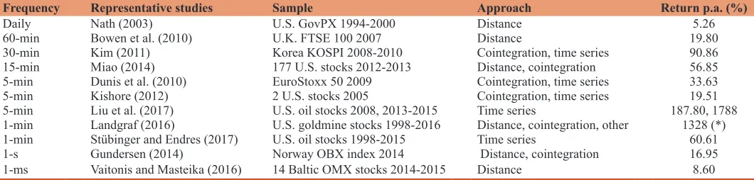Table 1: Literature applying the pairs trading strategy to high-frequency data listed by increasing frequency