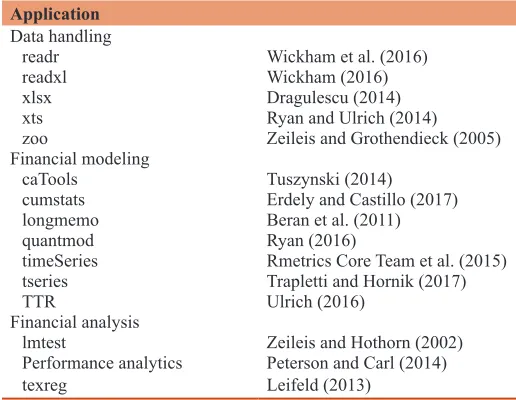 Table 2: R packages used in this paper for data handling, financial modeling, and financial analysis