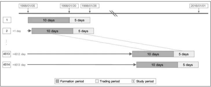 Figure 1: The back-testing framework deals with 4514 overlapping study periods from January 1998 to December 2015