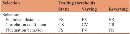 Table 3: Crosswise combining the different approaches in a 3×3 matrix to generate nine pairs trading strategies
