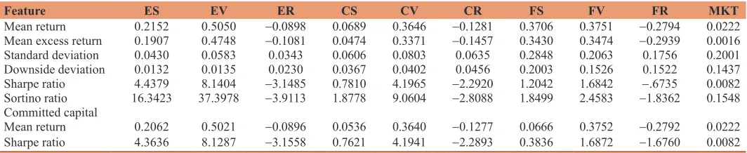 Table 7: Annualized risk-return measures for the top 20 pairs of the nine pairs trading strategies after transaction costs compared to a S&P 500 long-only benchmark (MKT) from January 1998 until December 2015