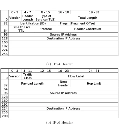 Figure 2.2: Comparison of IPv4 and IPv6 packet headers