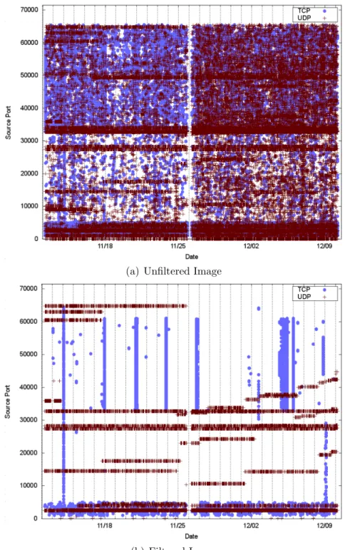 Figure 3.1: Scatter plot showing source ports used over time both before and after filtering with the exposure map technique [17].