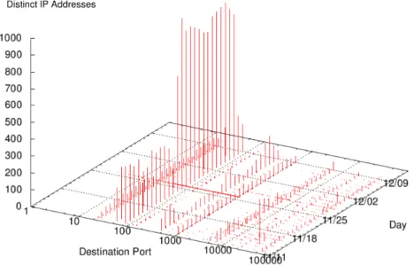 Figure 4.1: Impulse graph displaying the number of unique hosts seen probing a specific port (on any machine in the subnet) each day during the capture period [17].