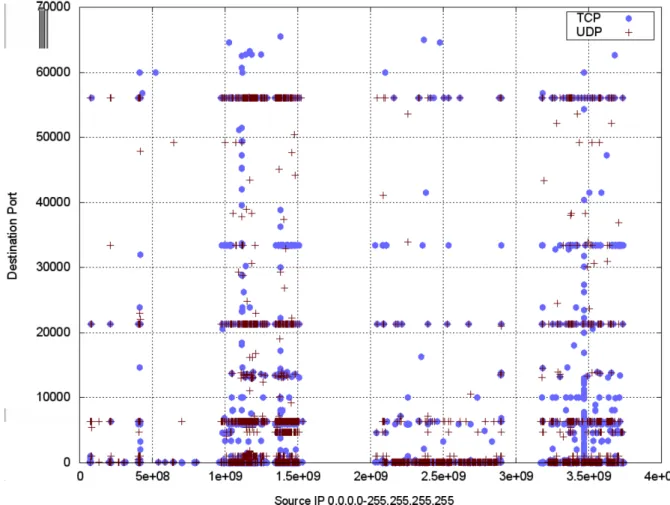 Figure 4.2: Scatter plot showing source IP and destination port [17].