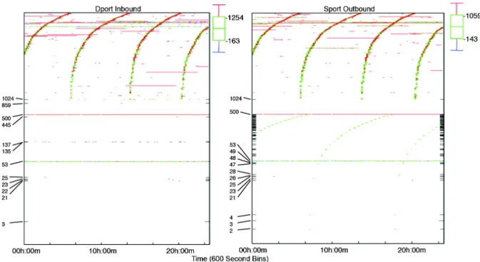 Figure 4.3: Existence plot of a host performing network scans [51]. The plot graphs source and destination port numbers vs