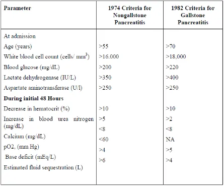 Table 6 Ranson’s 11 Prognostic Criteria for Pancreatitis 