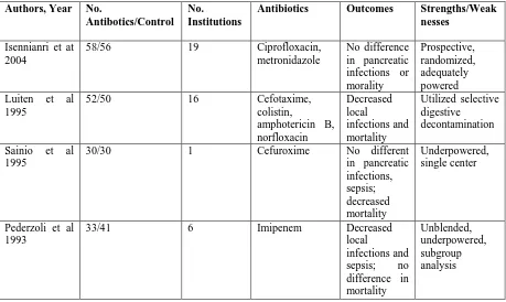 Table 9: Prospective, Randomized Prophylactic Antibiotic Trials in Acute 