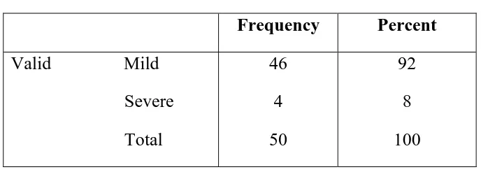 Table 15: Apache II – patient frequency 