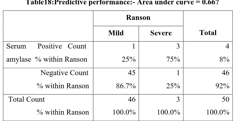 Table18:Predictive performance:- Area under curve = 0.667 
