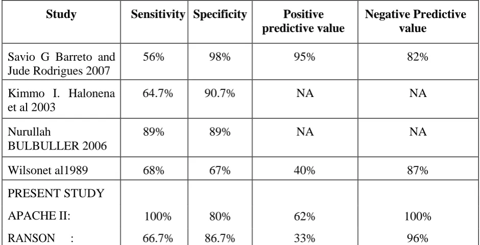 Table 22: Comparison with other Studies71,72,82,81