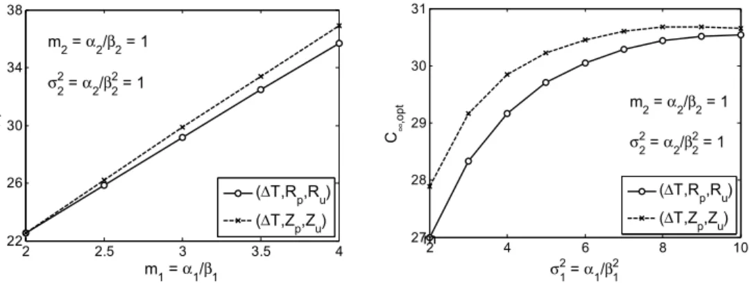 Figure 3: Evolution of optimal maintenance cost rate w.r.t. the variation of degradation speed and variance 