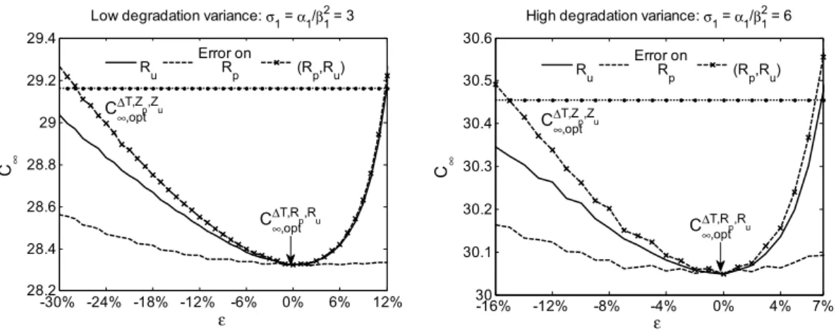 Figure 4: Evolution of optimal maintenance cost rate w.r.t. the variation of decision parameters error 