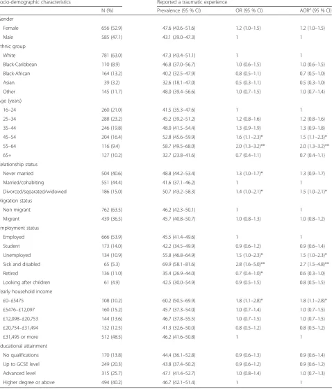 Table 1 The prevalence estimates and the associations for reporting a trauma experience by socio-demographic indicators in individualswho reported a life event on the checklist (N = 1241)