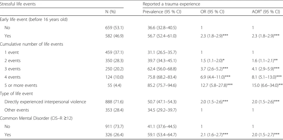 Table 2 The prevalence estimates and the associations for reporting a trauma experience by life event variables and current CMD inindividuals who had reported a life event on the checklist (N = 1241)