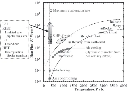 Fig. 1Typical cooling loads and cooling technology.1)