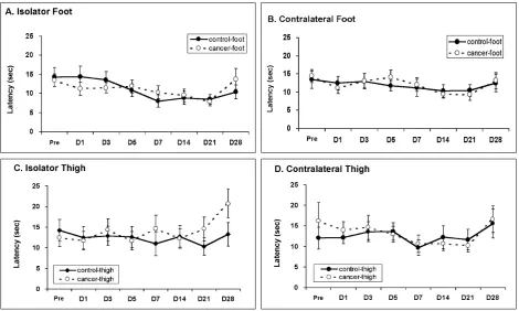 Fig. 3. Development of heat hyperalgesia after inoculation of hepatocarcinoma cells (HCa-1) into the thigh or the dorsumat each time point by Student's t-test (control and D for post-inoculation days