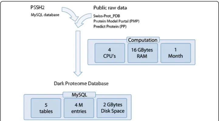 Fig. 1 Flux of data into Dark Proteome Database. Visualization showing how the DPD is built