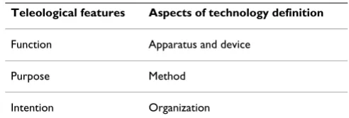 Table 1: Core characteristics of technology