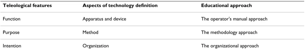 Table 2: Core characteristics of technology related to corresponding educational approaches.
