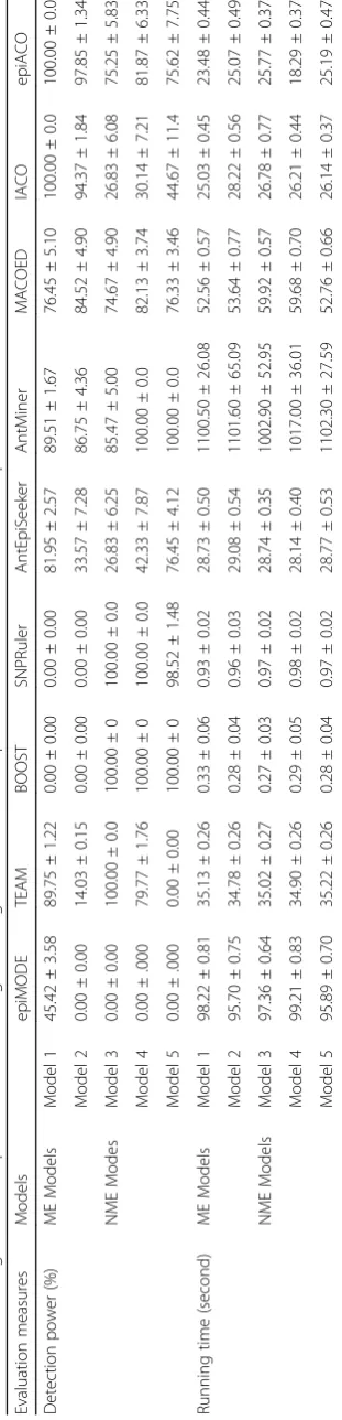 Table 2 The average detection power and the average running time with their respective standard deviations of compared methods on 100-SNP data sets