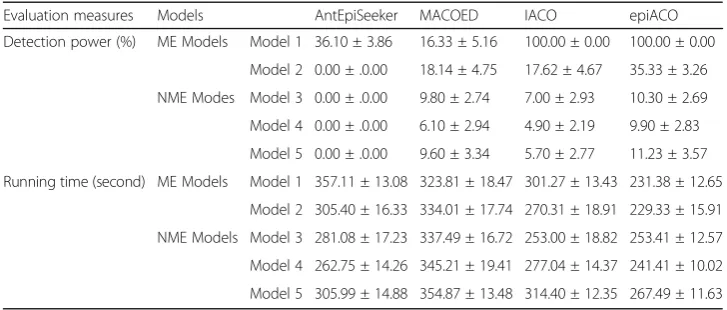 Table 3 The average detection power and the average running time with their respectivestandard deviations of compared methods on 1000-SNP data sets