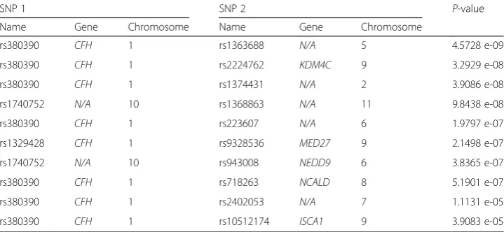 Table 4 Top 10 captured epistatic interactions associated with AMD. CFH: complement factor H.N/A: no gene is available