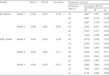 Table 1 Details of 5 commonly used benchmark models of 2-SNP epistatic interactions